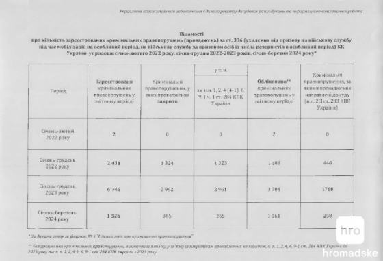 З початку війни зареєстровано понад 10,7 тис. кримінальних проваджень щодо ухилянтів, - прокуратура