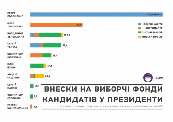 Расходы Порошенко на агитацию рекордные в истории выборов в Украине – ЧЕСНО