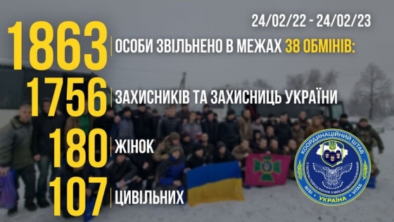 З початку повномасштабного вторгнення вдалося провести 38 обмінів полонених