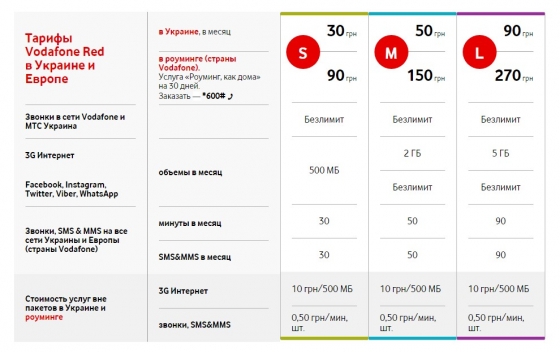 Vodafone Украина представил три тарифных плана 