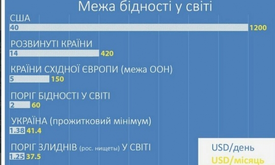 80 процентов населения Украины живет за чертой бедности, - ООН