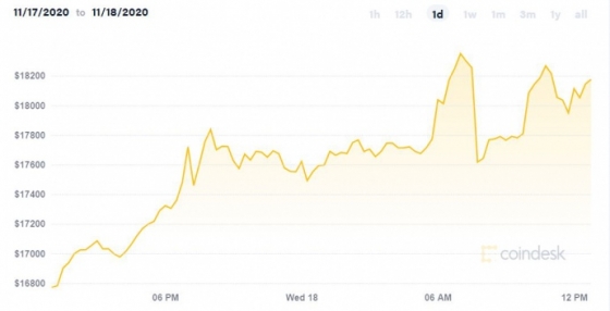 Стоимость Bitcoin превысила 18 тысяч долларов