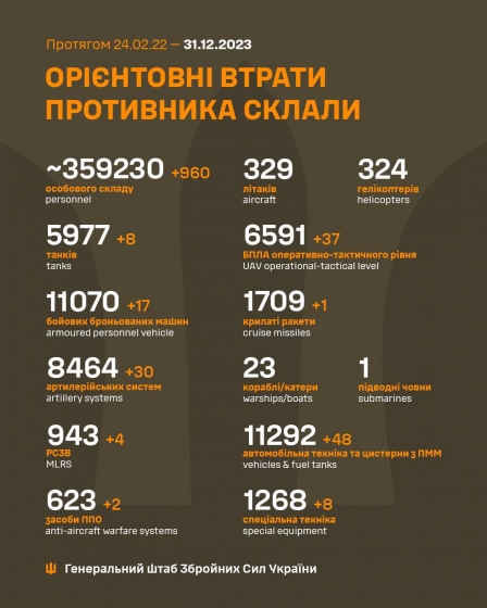 Загальні бойові втрати РФ від початку війни - близько 359 230 осіб (+960 за добу), 5977 танків, 8464 артсистеми, 11070 бойових броньованих машин