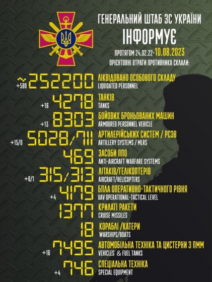 Загальні бойові втрати РФ від початку війни - близько 252 200 осіб (+580 за добу), 4278 танків, 5028 артсистем, 8303 броньовані машини
