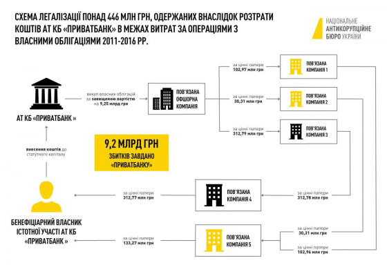 Коломойському оголосили підозру за розкрадання грошей ПриватБанку