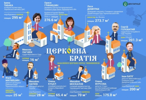 В декларациях 11 чиновников нашли собственные часовни и церкви