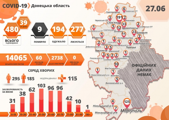 За сутки на Донетчине выявили 39 случаев COVID-19. Все — в Славянске 