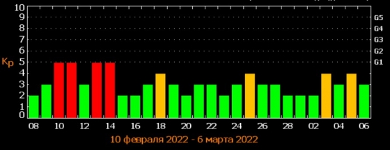 Будет четыре удара подряд: Землю накроет магнитными бурями 