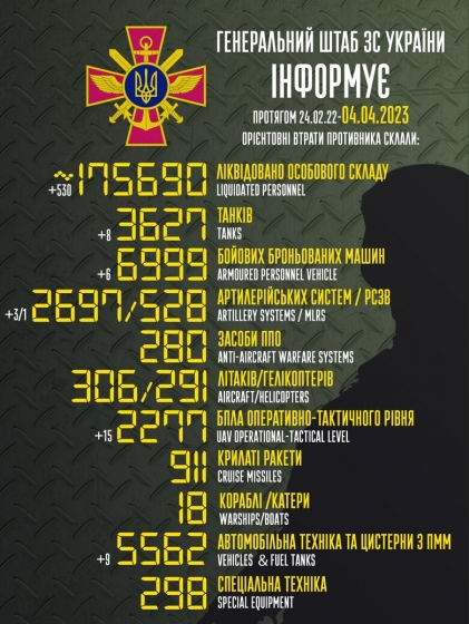 Загальні бойові втрати РФ від початку війни - близько 175 690 осіб (+530 за добу), 3627 танків, 2697 артсистем, 6999 броньованих машин (інфографіка)