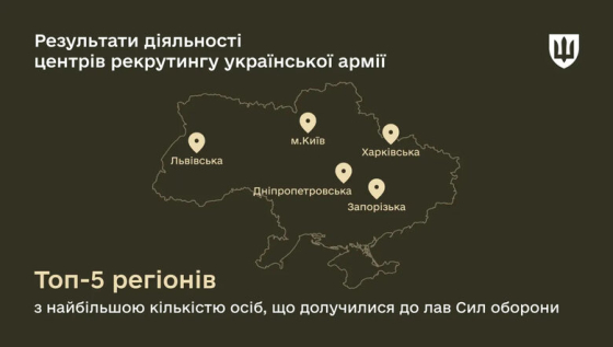 До центрів рекрутингу минулого тижня звернулося 1226 громадян. Це найкращий показник у березні, - Міноборони (інфографіка)