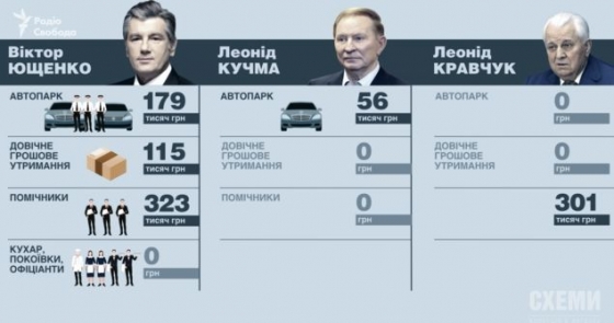 Благодаря указу Януковича Ющенко оказался самым дорогим экс-президентом для госбюджета