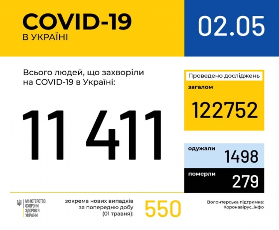 В Украине 550 новых случаев COVID-19: всего - 11411, летальных - 279, выздоровели 1498 человек, - Минздрав 