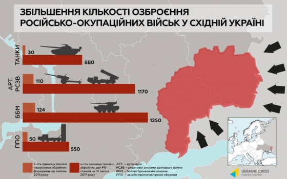 За 3 года РФ в 10 раз увеличила количество оружия на Донбассе