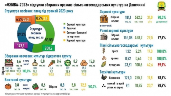Аграрії Донеччини продовжують працювати попри складну ситуацію в регіоні