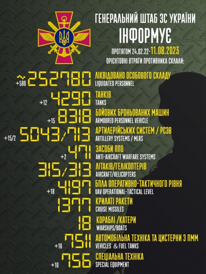 Загальні бойові втрати РФ від початку війни - близько 252 780 осіб (+580 за добу), 4290 танків, 5043 артсистеми, 8318 броньованих машин