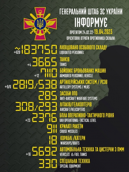 Загальні бойові втрати РФ від початку війни - близько 183 750 осіб (+620 за добу), 3665 танків, 2819 артсистем, 7110 броньованих машин