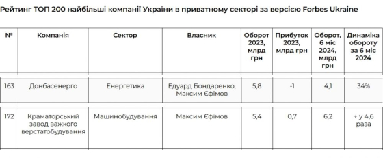Компанії Максима Єфімова потрапили у ТОП-200 найбільших українських підприємств від Forbes