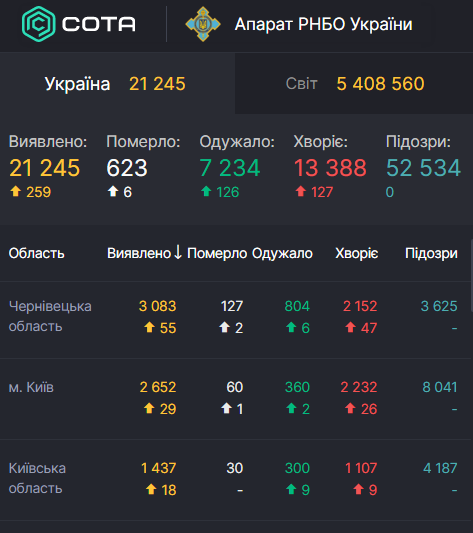 В Украине зафиксирован резкий спад заболеваемости коронавирусом 