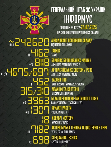 Загальні бойові втрати РФ від початку війни - близько 242 620 осіб (+660 за добу), 4162 танки, 4675 артсистем, 8118 броньованих машин