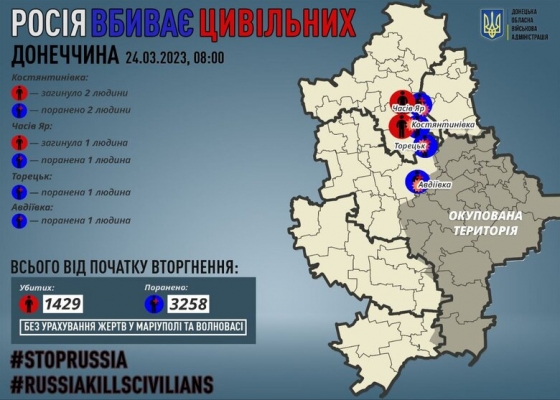 Минулої доби росіяни вбили 3 цивільних на Донеччині, 5 осіб зазнали поранень, - ОВА