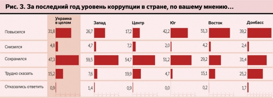 Вместо снижения коррупционного пресса, треть украинцев наблюдает его рост