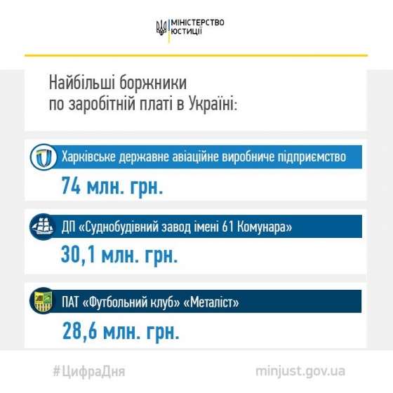 Минюст обнародовал список предприятий-должников по зарплате 