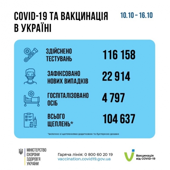 В Україні за тиждень - понад 20 тис. заражень коронавірусом, - МОЗ