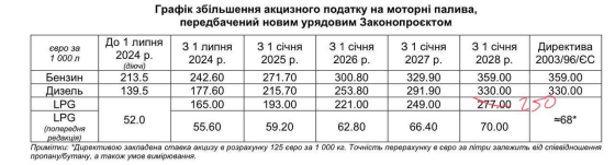 Комітет Ради підтримав законопроєкт про підвищення акцизів на пальне до рівня європейських