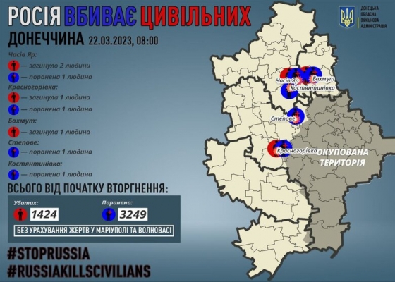 Минулої доби росіяни вбили на Донеччині чотирьох цивільних, ще п’ятеро осіб дістали поранення, - ОВА 