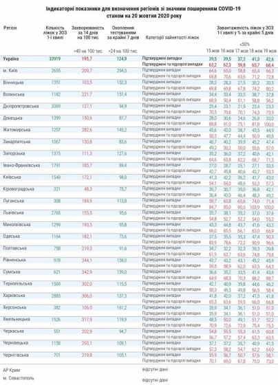 Загрузка коек в больницах Донетчины и Луганщины составляет 100%, - Минздрав