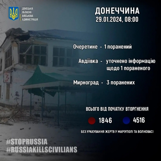 Через російські обстріли на Донеччині поранено 4 мирних жителів, встановлено інформацію щодо 1 пораненого раніше
