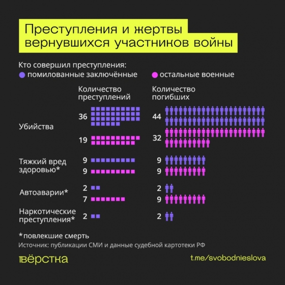 Російські окупанти, які повернулися з України, за два роки вбили і покалічили в РФ понад 200 осіб, - росЗМІ