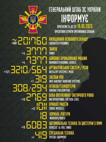 Загальні бойові втрати РФ від початку війни - близько 201 760 осіб (+660 за добу), 3777 танків, 3210 артсистем, 7377 броньованих машин (інфографіка)