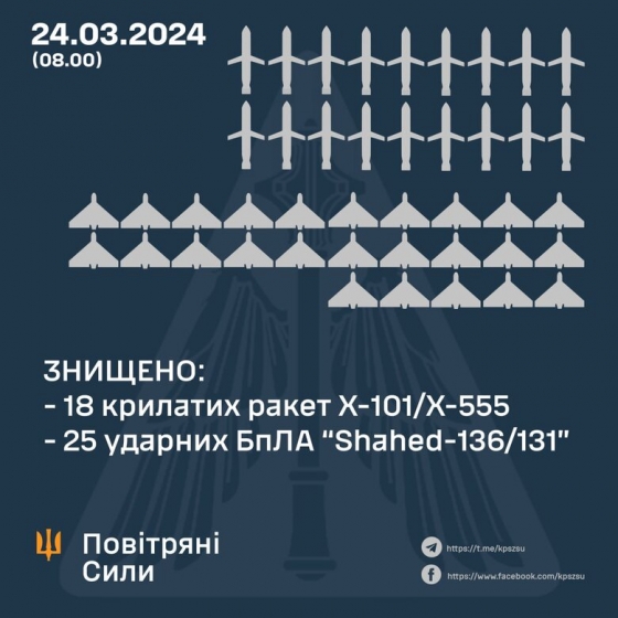 Росія вночі атакувала 29 крилатими ракетами та 28 ударними БпЛА, ППО знищила 18 ракет та 25 &quot;шахедів&quot;, - Повітряні сили