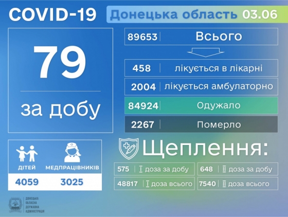 Почти 2,5 тысячи жителей Донецкой области продолжают лечение от коронавируса 