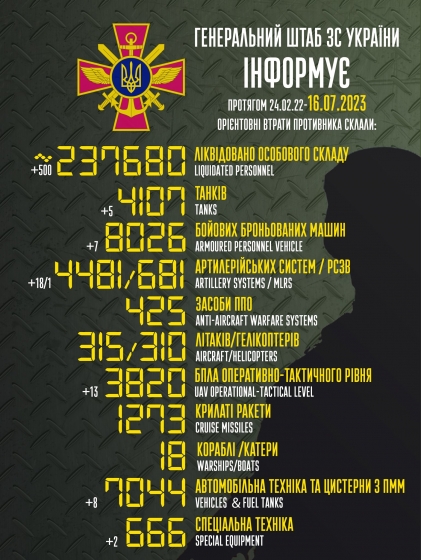 Загальні бойові втрати РФ від початку війни - близько 237 680 осіб (+500 за добу), 4107 танків, 4481 артсистема, 8026 броньованих машин
