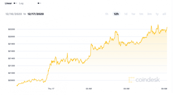 Биткоин переступил порог в 22 тысячи долларов