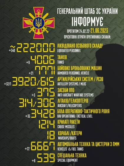 Загальні бойові втрати РФ від початку війни - близько 222 000 осіб (+540 за добу), 4006 танків, 3920 артсистем, 7771 броньована машина (інфографіка)