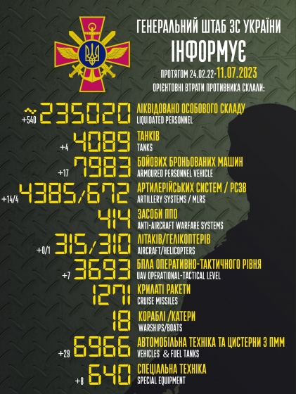 Загальні бойові втрати РФ від початку війни - близько 235 020 осіб (+540 за добу), 4089 танків, 4385 артсистем, 7983 броньовані машини