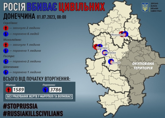 Через російські обстріли на Донеччині загинули троє мирних жителів, десятьох поранено