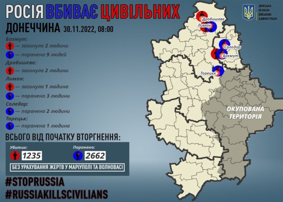 Донецька область під обстрілами загинули п&#039;ятеро людей 