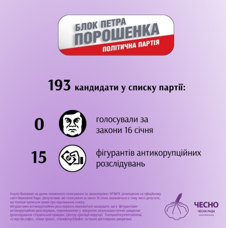В списке Порошенко - 15 фигурантов коррупционных дел