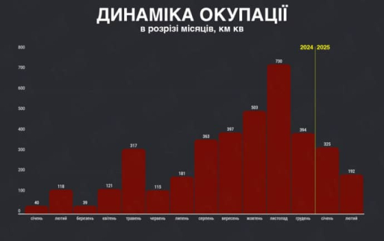 Темпи просування Росії падають третій місяць – Deepstate