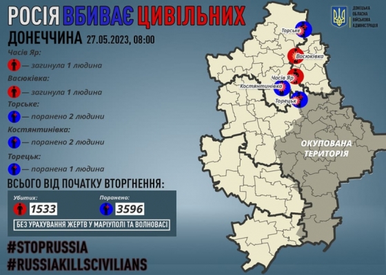 Через російські обстріли на Донеччині загинули двоє мирних жителів, п`ятьох поранено