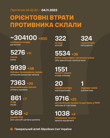 Загальні бойові втрати рф від початку війни - близько 304 100 осіб (+830 за добу), 5276 танків, 7363 артсистеми, 9939 броньованих машин