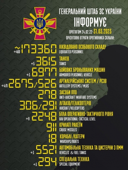Загальні бойові втрати РФ від початку війни - близько 173 360 осіб (+460 за добу), 3615 танків, 2675 артсистем, 6977 броньованих машин
