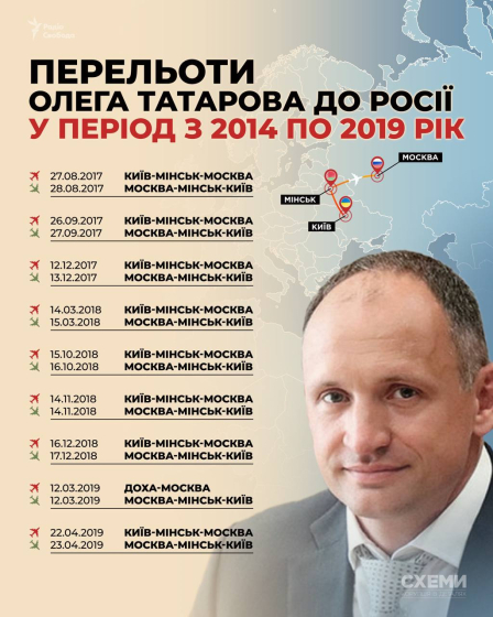 Татаров щонайменше 9 разів літав у Москву після 2014 року, - ЗМІ