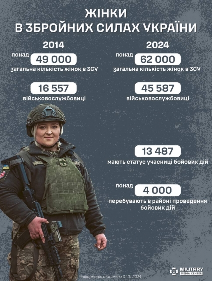 У ЗСУ служать понад 45 тисяч військовослужбовиць
