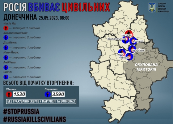 Через російські обстріли на Донеччині загинув один мирний житель, шістьох поранено