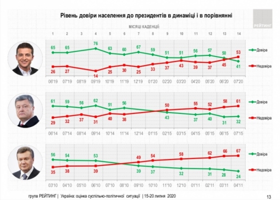 Социологи сравнили доверие к Зеленскому, Порошенко и Януковичу на первых порах